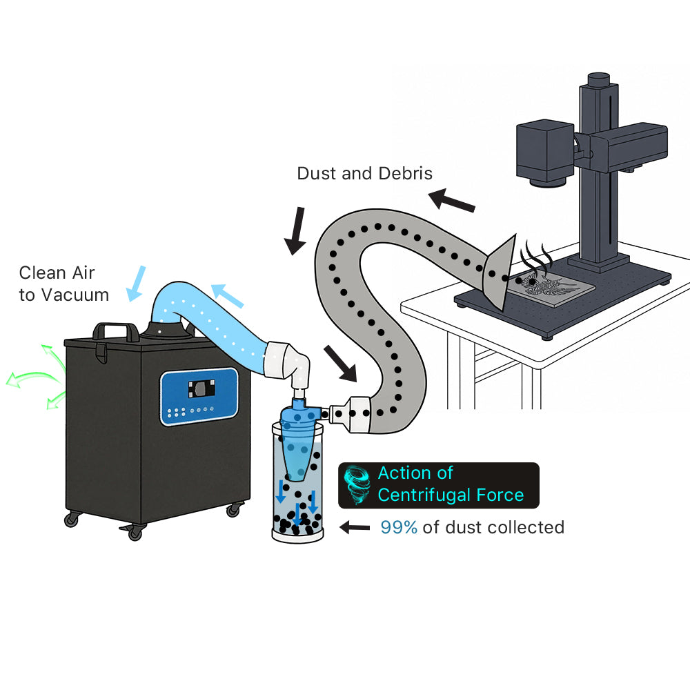 Cloudray Centrifugal Force Diagram illustrating 99% Dust Collection Efficiency for Laser Engraving Debris