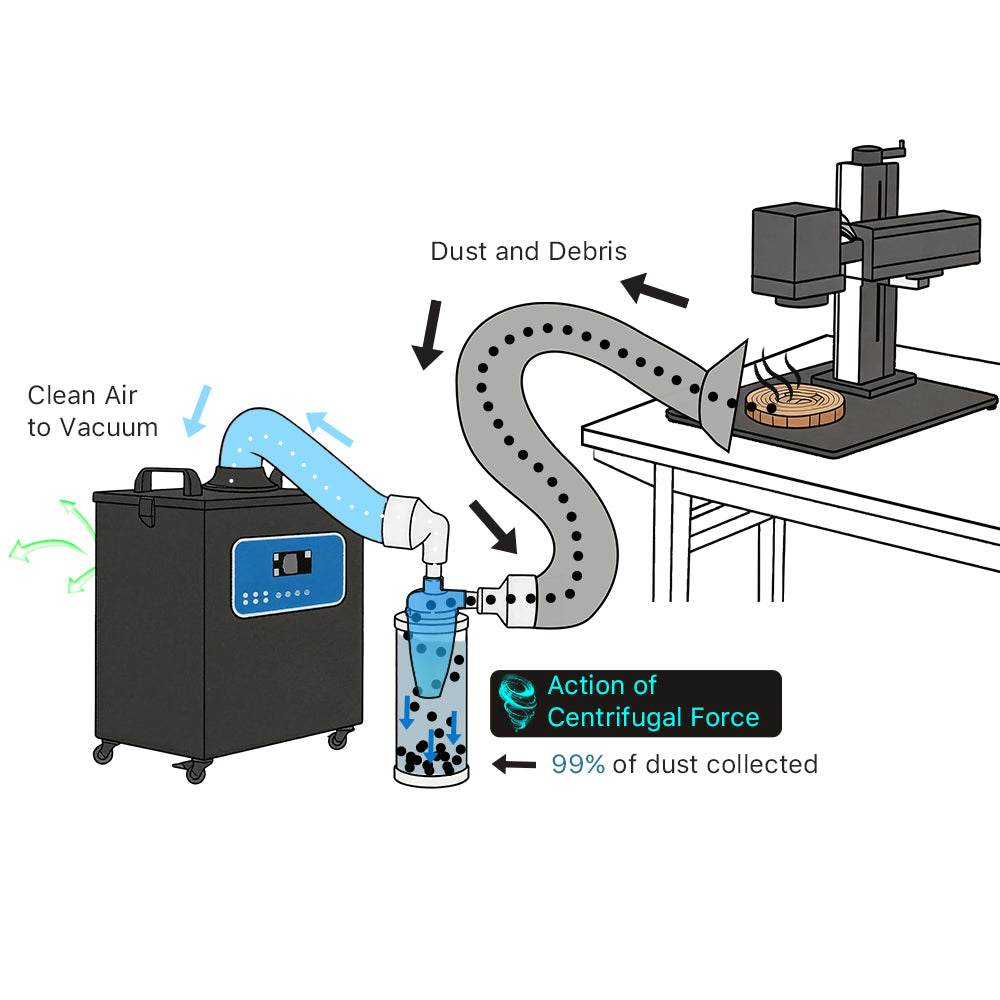 Cloudray Centrifugal Force Diagram illustrating 99% Dust Collection Efficiency for Laser Engraving Debris