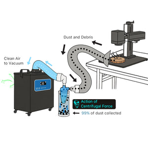 Cloudray Centrifugal Force Diagram illustrating 99% Dust Collection Efficiency for Laser Engraving Debris