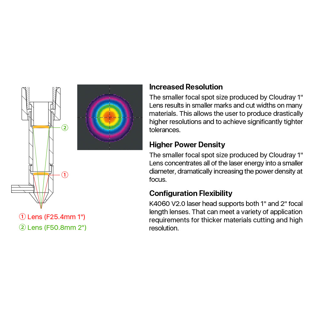 Cloudray Laser Head Resolution and Power Density Comparison for F25.4 and F50.8 Lenses