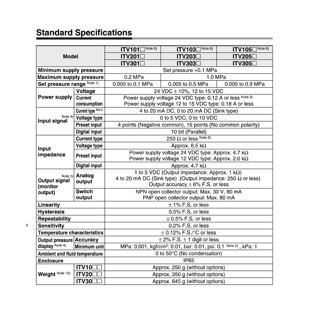 Régulateur électropneumatique Cloudray SMC ITV2050-312L